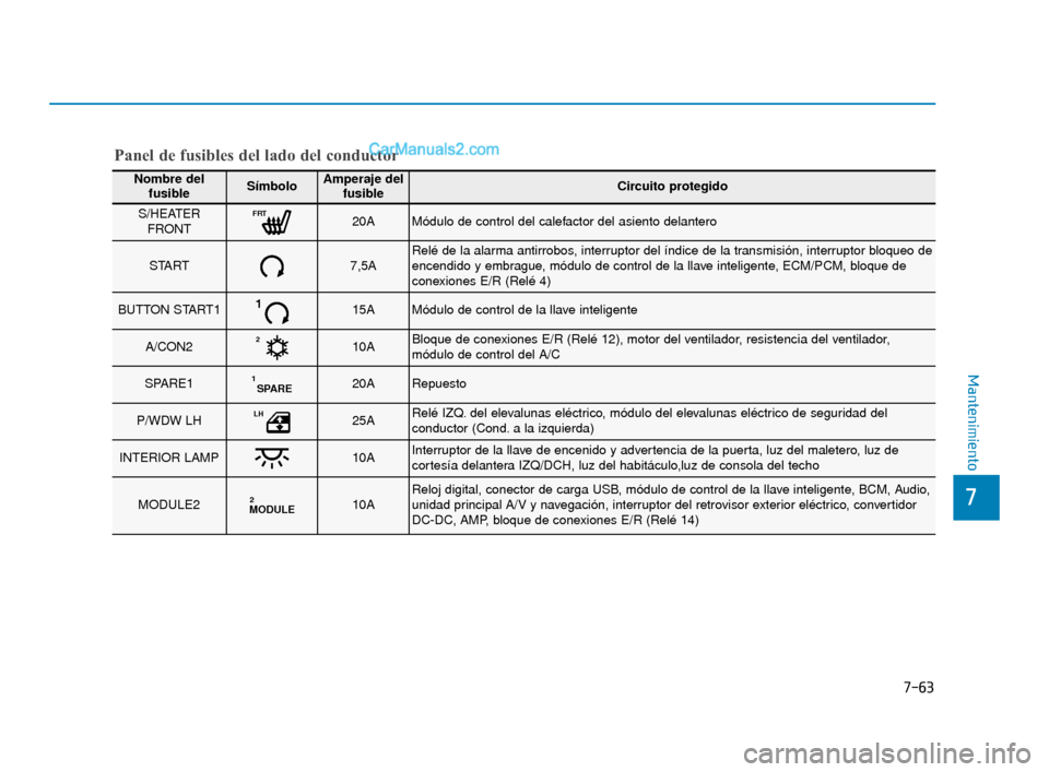 Hyundai Elantra 2018 Manual del propietario (in Spanish) 7-63
7
Mantenimiento
Nombre delfusibleSímboloAmperaje del fusibleCircuito protegido
S/HEATER
FRONTFRT20AMódulo de control del calefactor del asiento delantero
START7,5ARelé de la alarma antirrobos, Hyundai Elantra 2018 Manual del propietario (in Spanish) 7-63
7
Mantenimiento
Nombre delfusibleSímboloAmperaje del fusibleCircuito protegido
S/HEATER
FRONTFRT20AMódulo de control del calefactor del asiento delantero
START7,5ARelé de la alarma antirrobos,