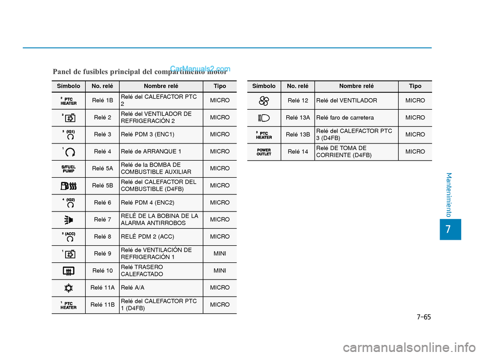 Hyundai Elantra 2018 Manual del propietario (in Spanish) 7-65
7
Mantenimiento
SímboloNo. reléNombre reléTipo
Relé 1BRelé del CALEFACTOR PTC
2MICRO
Relé 2Relé del VENTILADOR DE
REFRIGERACIÓN 2MICRO
Relé 3Relé PDM 3 (ENC1)MICRO
Relé 4Relé de ARRAN Hyundai Elantra 2018 Manual del propietario (in Spanish) 7-65
7
Mantenimiento
SímboloNo. reléNombre reléTipo
Relé 1BRelé del CALEFACTOR PTC
2MICRO
Relé 2Relé del VENTILADOR DE
REFRIGERACIÓN 2MICRO
Relé 3Relé PDM 3 (ENC1)MICRO
Relé 4Relé de ARRAN