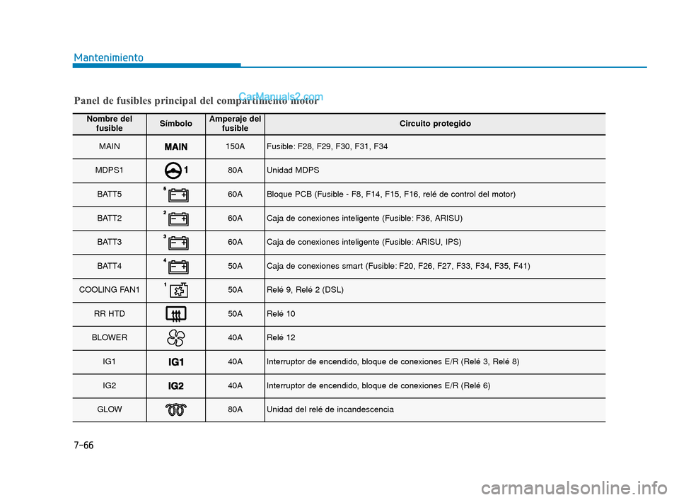 Hyundai Elantra 2018 Manual del propietario (in Spanish) 7-66
Mantenimiento
Nombre delfusibleSímboloAmperaje del fusibleCircuito protegido
MAIN150AFusible: F28, F29, F30, F31, F34
MDPS180AUnidad MDPS
BATT560ABloque PCB (Fusible - F8, F14, F15, F16, relé d Hyundai Elantra 2018 Manual del propietario (in Spanish) 7-66
Mantenimiento
Nombre delfusibleSímboloAmperaje del fusibleCircuito protegido
MAIN150AFusible: F28, F29, F30, F31, F34
MDPS180AUnidad MDPS
BATT560ABloque PCB (Fusible - F8, F14, F15, F16, relé d