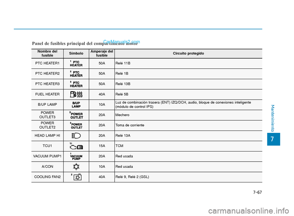Hyundai Elantra 2018 Manual del propietario (in Spanish) 7-67
7
Mantenimiento
Nombre delfusibleSímboloAmperaje del fusibleCircuito protegido
PTC HEATER150ARelé 11B
PTC HEATER250ARelé 1B
PTC HEATER350ARelé 13B
FUEL HEATER40ARelé 5B
B/UP LAMP10ALuz de co Hyundai Elantra 2018 Manual del propietario (in Spanish) 7-67
7
Mantenimiento
Nombre delfusibleSímboloAmperaje del fusibleCircuito protegido
PTC HEATER150ARelé 11B
PTC HEATER250ARelé 1B
PTC HEATER350ARelé 13B
FUEL HEATER40ARelé 5B
B/UP LAMP10ALuz de co