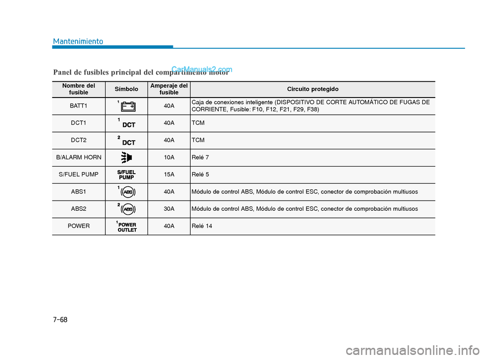 Hyundai Elantra 2018  Manual del propietario (in Spanish) 7-68
Mantenimiento
Nombre delfusibleSímboloAmperaje del fusibleCircuito protegido
BATT140ACaja de conexiones inteligente (DISPOSITIVO DE CORTE AUTOMÁTICO DE FUGAS DE
CORRIENTE, Fusible: F10, F12, F2