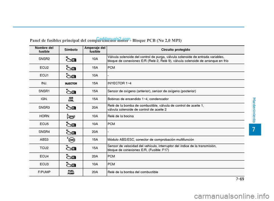 Hyundai Elantra 2018 Manual del propietario (in Spanish) 7-69
7
Mantenimiento
Panel de fusibles principal del compartimento motor - Bloque PCB (Nu 2,0 MPI)
Nombre delfusibleSímboloAmperaje del fusibleCircuito protegido
SNSR210AVálvula solenoide del contro Hyundai Elantra 2018 Manual del propietario (in Spanish) 7-69
7
Mantenimiento
Panel de fusibles principal del compartimento motor - Bloque PCB (Nu 2,0 MPI)
Nombre delfusibleSímboloAmperaje del fusibleCircuito protegido
SNSR210AVálvula solenoide del contro