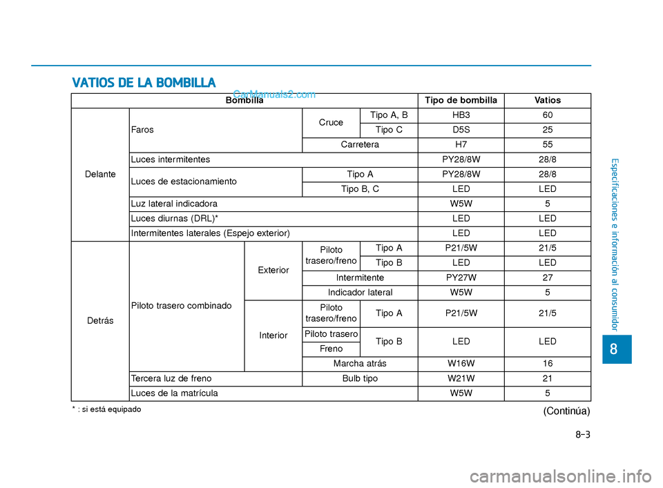 Hyundai Elantra 2018  Manual del propietario (in Spanish) V
VA
A T
TI
IO
O S
S 
 D
D E
E 
 L
L A
A  
 B
B O
O M
M B
BI
IL
L L
LA
A
8-3
88
Especificaciones e información al consumidor
Bombilla Tipo de bombilla Vatios
Delante Faros
CruceTipo A, B HB3
60
Tipo 