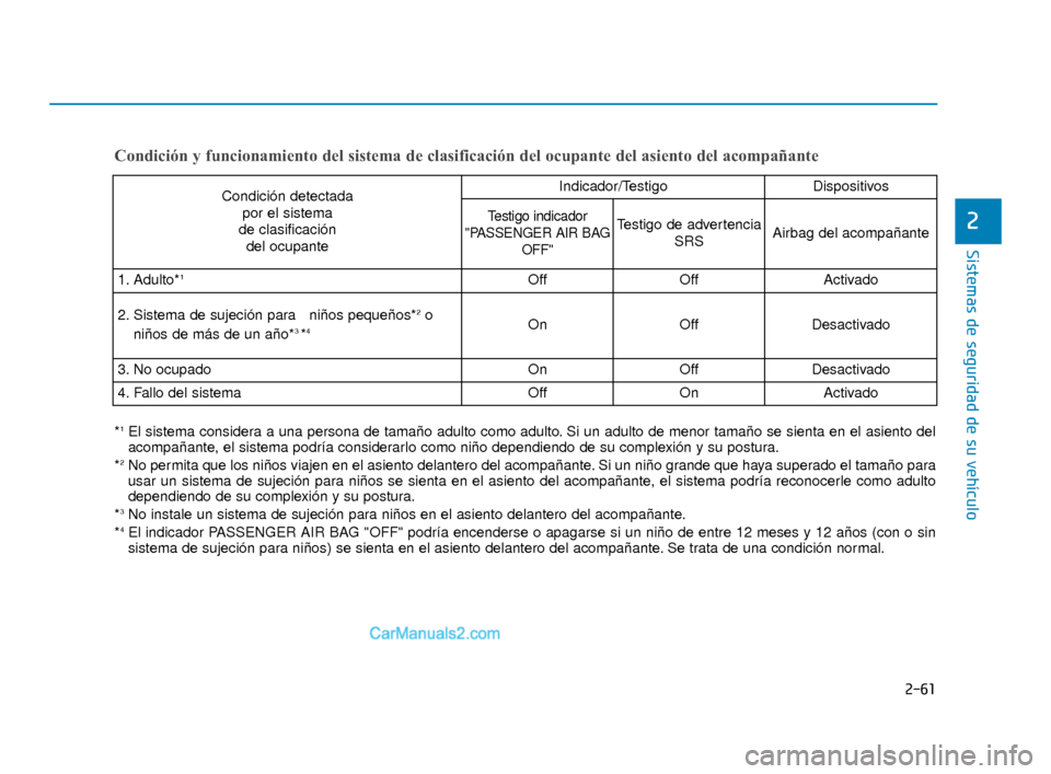 Hyundai Elantra 2018  Manual del propietario (in Spanish) 2-61
Sistemas de seguridad de su vehículo
2
Condición y funcionamiento del sistema de clasificación del ocupan\
te del asiento del acompañante
Condición detectada por el sistema 
de clasificació