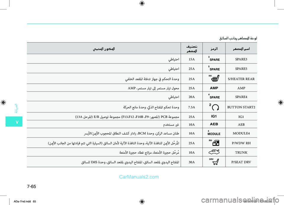 Hyundai Elantra 2018  دليل المالك 7
ةضنمايصلا
7-65
يملمحا نوكلمافينصت	
رهصلما زمرلا
رهصلما مسا
يطايتحا15ASPARE3SPARE3
يطايتحا25ASPARE5SPARE5
يفلخلا.دعقلما.ةئف