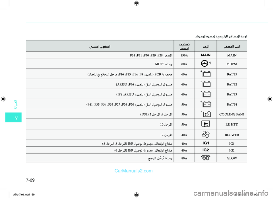 Hyundai Elantra 2018 دليل المالك 7
ةضنمايصلا
7-69
يملمحا نوكلمافينصت
رهصلما زمرلا
رهصلما مسا
F34. .،F31. .،F30. .،F29. .،F28.:ضlهصلما150AMAIN
MDPS
.ةدحو80AMDPS1
)كضlحل Hyundai Elantra 2018 دليل المالك 7
ةضنمايصلا
7-69
يملمحا نوكلمافينصت
رهصلما زمرلا
رهصلما مسا
F34. .،F31. .،F30. .،F29. .،F28.:ضlهصلما150AMAIN
MDPS
.ةدحو80AMDPS1
)كضlحل