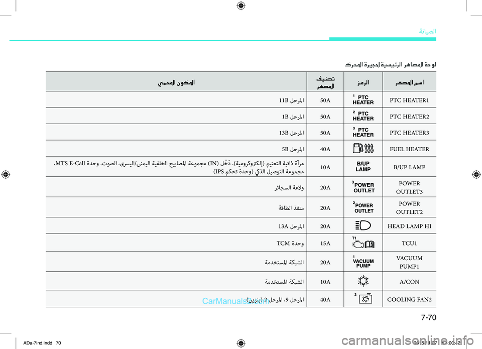 Hyundai Elantra 2018  دليل المالك 7-70
ةضنمايصلا
يملمحا نوكلمافينصت	
رهصلما زمرلا
رهصلما مسا
11B.لحضlلما50APTC.HEATER1
1B.لحضlلما50APTC.HEATER2
13B.لحضlلما50APTC.HEATER3
