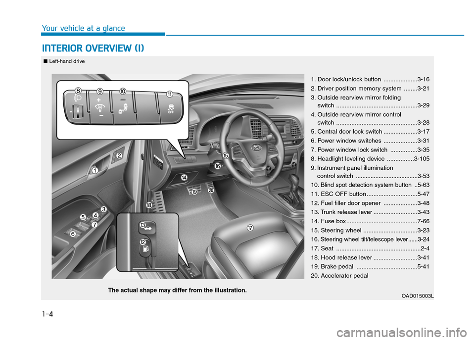 Hyundai Elantra 2017  Owners Manual 1-4
Your vehicle at a glance
INTERIOR OVERVIEW (I)
1. Door lock/unlock button ....................3-16
2. Driver position memory system ........3-21
3. Outside rearview mirror folding 
switch ........