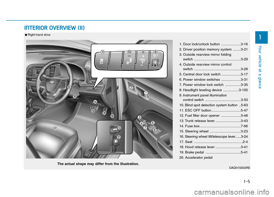 Hyundai Elantra 2017  Owners Manual 1-5
Your vehicle at a glance
INTERIOR OVERVIEW (II)
1
1. Door lock/unlock button ....................3-16
2. Driver position memory system ........3-21
3. Outside rearview mirror folding 
switch .....