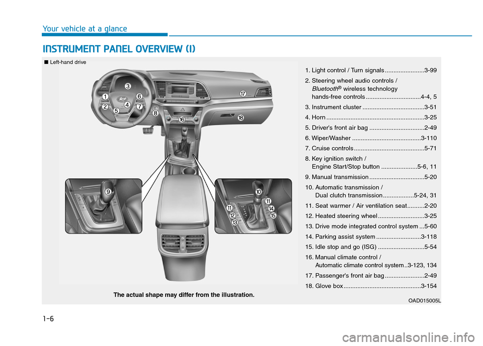 Hyundai Elantra 2017  Owners Manual 1-6
INSTRUMENT PANEL OVERVIEW (I)
Your vehicle at a glance
OAD015005LThe actual shape may differ from the illustration.
■Left-hand drive
1. Light control / Turn signals .......................3-99
2