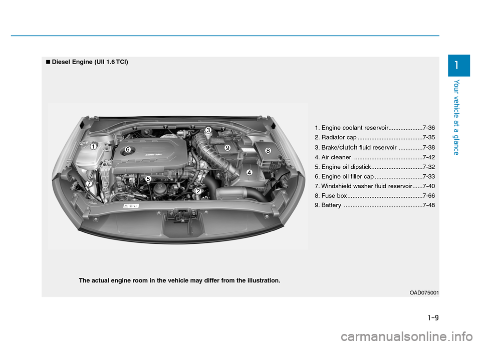 Hyundai Elantra 2017  Owners Manual 1-9
Your vehicle at a glance
1
OAD075001
■Diesel Engine (UII 1.6 TCI)
The actual engine room in the vehicle may differ from the illustration.
1. Engine coolant reservoir....................7-36
2. R