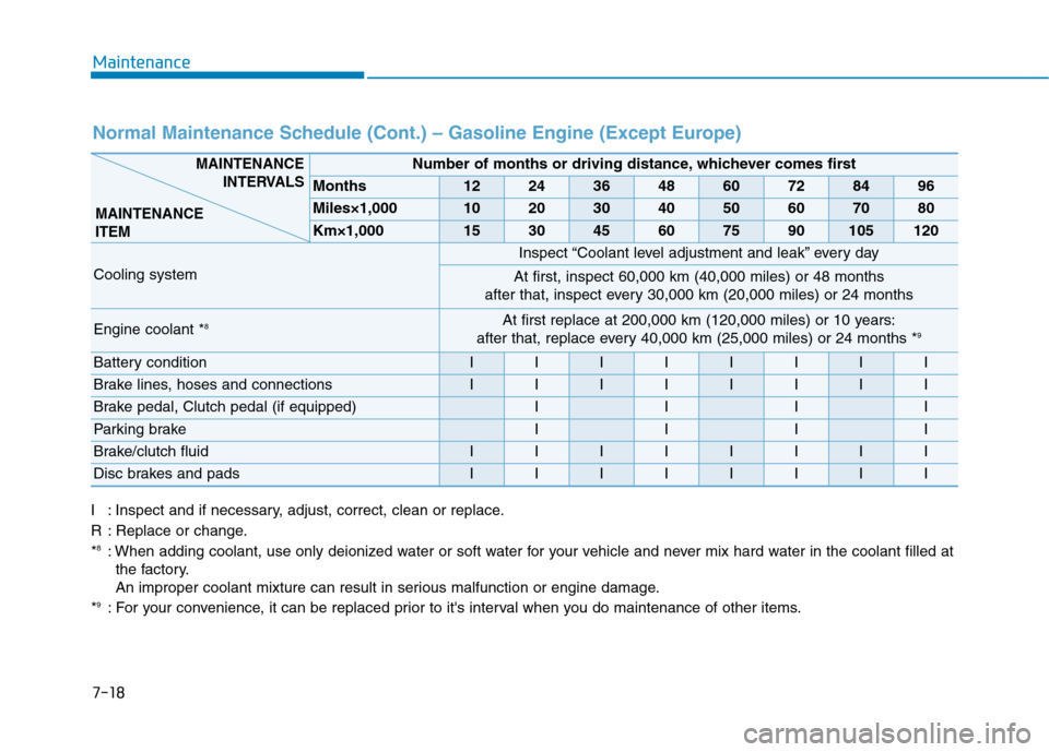 Hyundai Elantra 2017 Owners Guide Maintenance
7-18
Normal Maintenance Schedule (Cont.) – Gasoline Engine (Except Europe)
I : Inspect and if necessary, adjust, correct, clean or replace.
R : Replace or change.
*
8: When adding coolan
