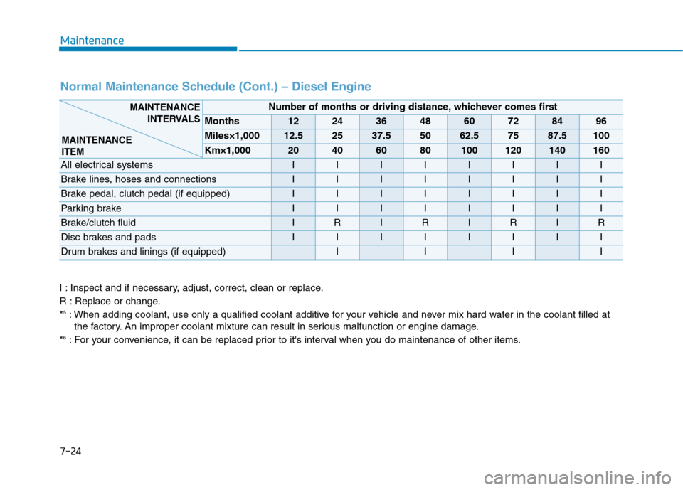 Hyundai Elantra 2017 Owners Manual Maintenance
7-24
Normal Maintenance Schedule (Cont.) – Diesel Engine
I : Inspect and if necessary, adjust, correct, clean or replace.
R : Replace or change.
*
5: When adding coolant, use only a qual Hyundai Elantra 2017 Owners Manual Maintenance
7-24
Normal Maintenance Schedule (Cont.) – Diesel Engine
I : Inspect and if necessary, adjust, correct, clean or replace.
R : Replace or change.
*
5: When adding coolant, use only a qual