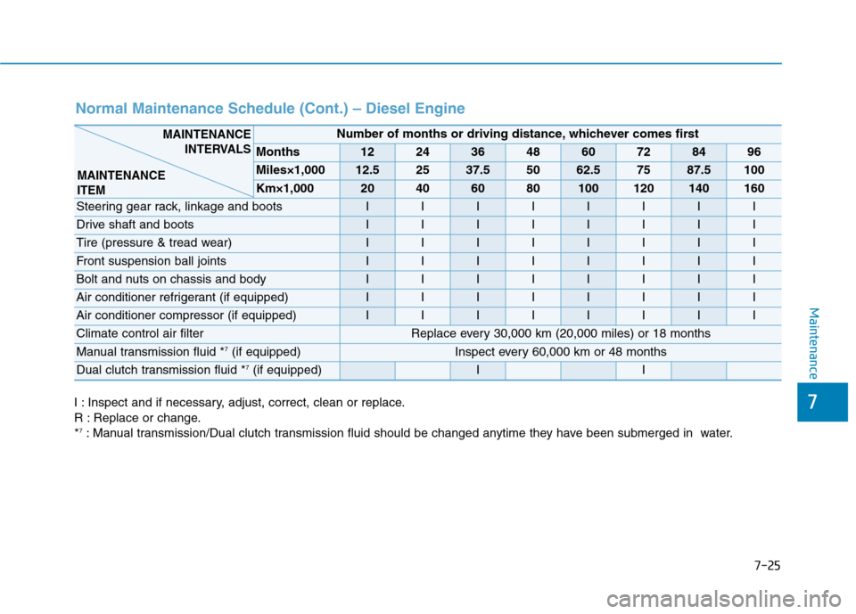 Hyundai Elantra 2017 Owners Guide 7-25
7
Maintenance
Normal Maintenance Schedule (Cont.) – Diesel Engine
I : Inspect and if necessary, adjust, correct, clean or replace.
R : Replace or change.
*
7: Manual transmission/Dual clutch tr