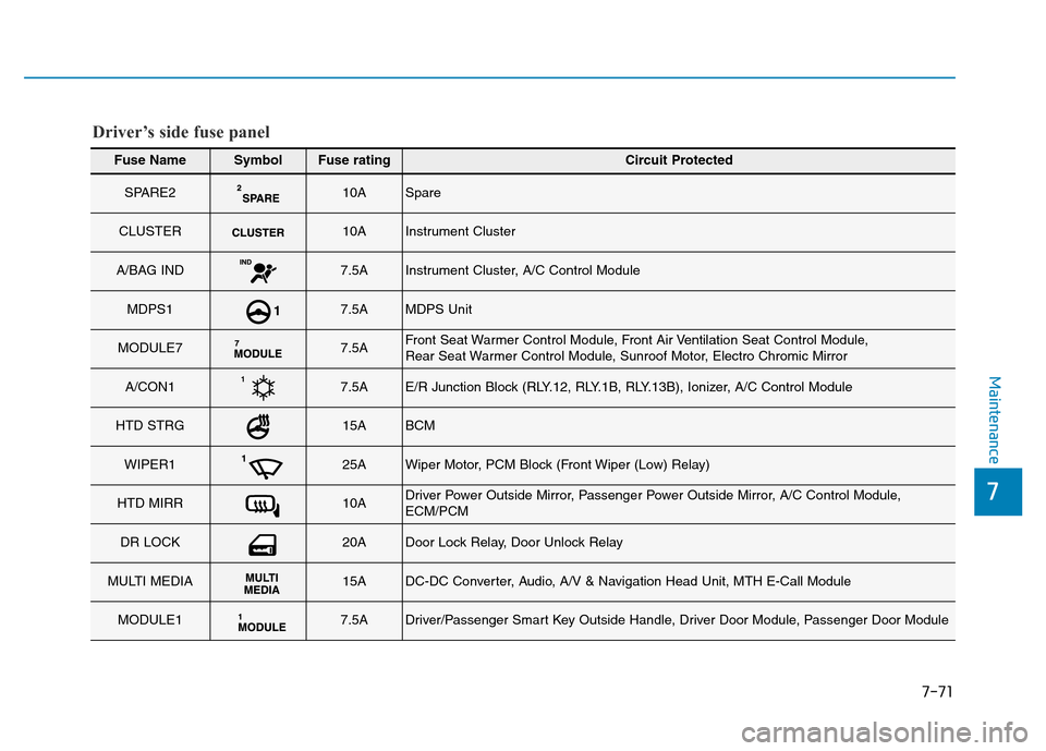 Hyundai Elantra 2017  Owners Manual 7-71
7
Maintenance
Fuse NameSymbolFuse ratingCircuit Protected
SPARE210ASpare
CLUSTER10AInstrument Cluster
A/BAG IND7.5AInstrument Cluster, A/C Control Module
MDPS17.5AMDPS Unit
MODULE77.5AFront Seat 