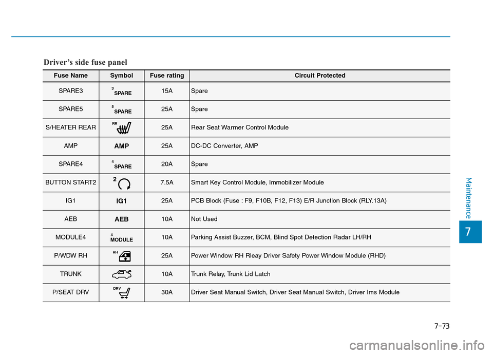 Hyundai Elantra 2017  Owners Manual 7-73
7
Maintenance
Fuse NameSymbolFuse ratingCircuit Protected
SPARE3SPARE315ASpare
SPARE5SPARE525ASpare
S/HEATER REARRR25ARear Seat Warmer Control Module
AMPAMP25ADC-DC Converter, AMP
SPARE4SPARE420A