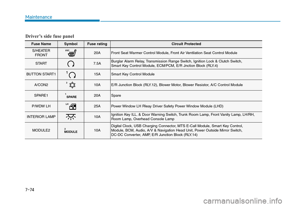 Hyundai Elantra 2017  Owners Manual Maintenance
7-74
Fuse NameSymbolFuse ratingCircuit Protected
S/HEATER
FRONTFRT20AFront Seat Warmer Control Module, Front Air Ventilation Seat Control Module
START7.5ABurglar Alarm Relay, Transmission 