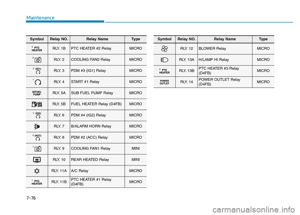 Hyundai Elantra 2017  Owners Manual Maintenance
7-76
SymbolRelay NO.Relay NameType
R LY. 1 BPTC HEATER #2 RelayMICRO
R LY. 2COOLING FAN2 RelayMICRO
R LY. 3PDM #3 (IG1) RelayMICRO
R LY. 4START #1 RelayMICRO
R LY. 5 ASUB FUEL PUMP RelayMI