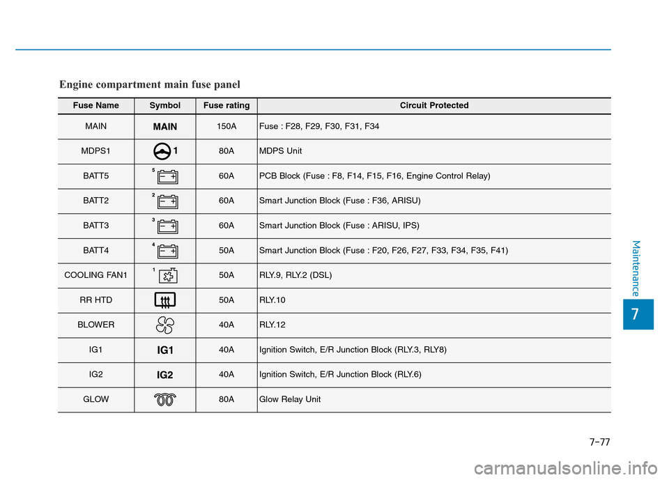 Hyundai Elantra 2017  Owners Manual 7-77
7
Maintenance
Fuse NameSymbolFuse ratingCircuit Protected
MAIN150AFuse : F28, F29, F30, F31, F34
MDPS180AMDPS Unit
BATT560APCB Block (Fuse : F8, F14, F15, F16, Engine Control Relay)
BATT260ASmart