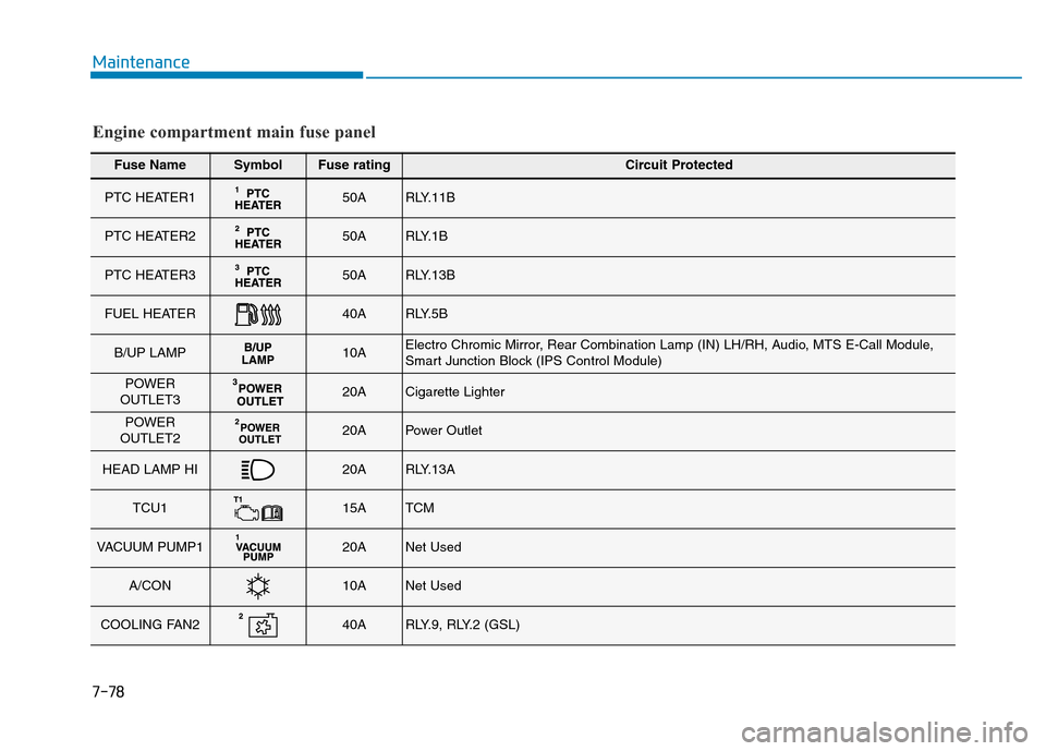 Hyundai Elantra 2017  Owners Manual Maintenance
7-78
Fuse NameSymbolFuse ratingCircuit Protected
PTC HEATER150ARLY.11B
PTC HEATER250ARLY.1B
PTC HEATER350ARLY.13B
FUEL HEATER40ARLY.5B
B/UP LAMP10AElectro Chromic Mirror, Rear Combination 