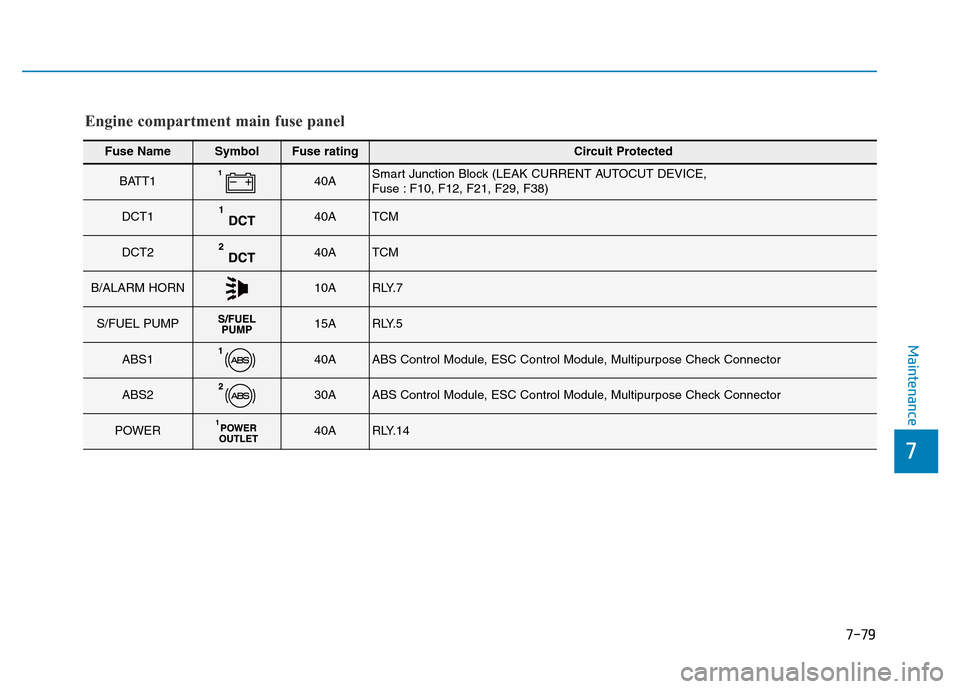 Hyundai Elantra 2017  Owners Manual 7-79
7
Maintenance
Fuse NameSymbolFuse ratingCircuit Protected
BATT140ASmart Junction Block (LEAK CURRENT AUTOCUT DEVICE, 
Fuse : F10, F12, F21, F29, F38)
DCT140ATCM
DCT240ATCM
B/ALARM HORN10AR LY. 7
