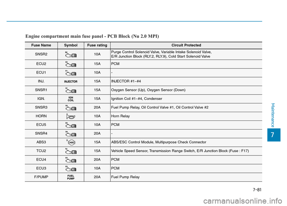 Hyundai Elantra 2017  Owners Manual 7-81
7
Maintenance
Engine compartment main fuse panel - PCB Block (Nu 2.0 MPI)
Fuse NameSymbolFuse ratingCircuit Protected
SNSR210APurge Control Solenoid Valve, Variable Intake Solenoid Valve, 
E/R Ju