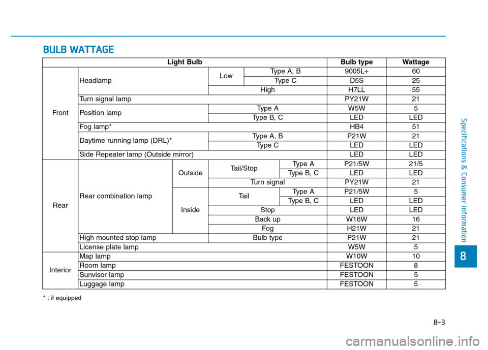 Hyundai Elantra 2017 Owners Manual 8-3
8
Specifications & Consumer information
B BU
UL
LB
B
W
WA
AT
TT
TA
AG
GE
E
* : if equipped
Light Bulb Bulb type Wattage
FrontHeadlampLowType A, B 9005L+ 60
Type C D5S 25
High H7LL 55
Turn signal Hyundai Elantra 2017 Owners Manual 8-3
8
Specifications & Consumer information
B BU
UL
LB
B
W
WA
AT
TT
TA
AG
GE
E
* : if equipped
Light Bulb Bulb type Wattage
FrontHeadlampLowType A, B 9005L+ 60
Type C D5S 25
High H7LL 55
Turn signal