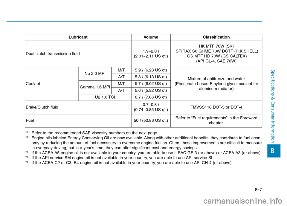 Hyundai Elantra 2017  Owners Manual 8-7
8
Specifications & Consumer information
Lubricant Volume Classification
Dual clutch transmission fluid1.9~2.0 l
(2.01~2.11 US qt.)HK MTF 70W (SK)
SPIRAX S6 GHME 70W DCTF (H.K.SHELL)
GS MTF HD 70W 