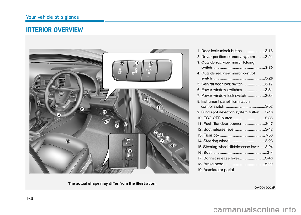 Hyundai Elantra 2017  Owners Manual - RHD (UK. Australia) 1-4
Yo u r   v e h i c l e   a t   a   g l a n c e
IINNTTEERRIIOORR  OOVVEERRVVIIEEWW    
1. Door lock/unlock button ....................3-16
2. Driver position memory system ........3-21
3. Outside r