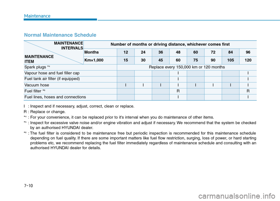 Hyundai Elantra 2017 Owners Manual - RHD (UK. Australia) 7-10
Maintenance
Normal Maintenance Schedule
I:Inspect and if necessary, adjust, correct, clean or replace.
R:Replace or change.
*4:For your convenience, it can be replaced prior to its interval when Hyundai Elantra 2017 Owners Manual - RHD (UK. Australia) 7-10
Maintenance
Normal Maintenance Schedule
I:Inspect and if necessary, adjust, correct, clean or replace.
R:Replace or change.
*4:For your convenience, it can be replaced prior to its interval when