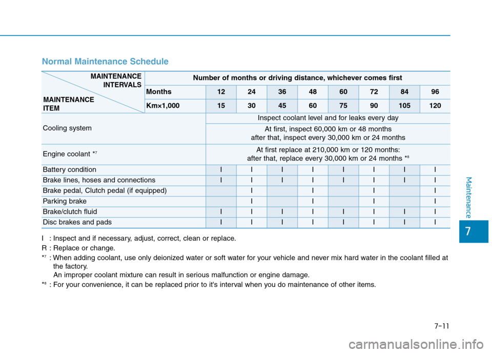 Hyundai Elantra 2017 Owners Manual - RHD (UK. Australia) 7-11
7
Maintenance
Normal Maintenance Schedule
I:Inspect and if necessary, adjust, correct, clean or replace.
R:Replace or change.
*7:When adding coolant, use only deionized water or soft water for yo Hyundai Elantra 2017 Owners Manual - RHD (UK. Australia) 7-11
7
Maintenance
Normal Maintenance Schedule
I:Inspect and if necessary, adjust, correct, clean or replace.
R:Replace or change.
*7:When adding coolant, use only deionized water or soft water for yo