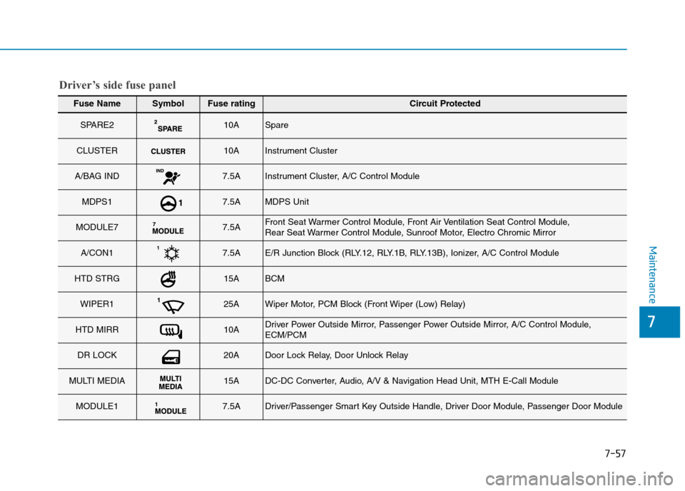 Hyundai Elantra 2017  Owners Manual - RHD (UK. Australia) 7-57
7
Maintenance
Fuse NameSymbolFuse ratingCircuit Protected
SPARE210ASpare
CLUSTER10AInstrument Cluster
A/BAG IND7.5AInstrument Cluster, A/C Control Module
MDPS17.5AMDPS Unit
MODULE77.5AFront  Seat