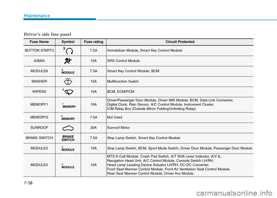 Hyundai Elantra 2017  Owners Manual - RHD (UK. Australia) 7-58
Maintenance
Fuse NameSymbolFuse ratingCircuit Protected
BUTTON START37.5AImmobilizer Module, Smart Key Control Module
A/BAG15ASRS Control Module
MODULE67.5ASmart Key Control Module, BCM
WASHER15A