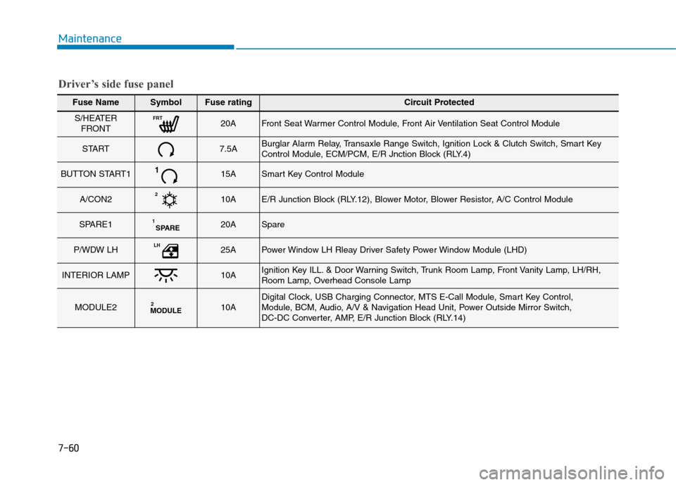 Hyundai Elantra 2017  Owners Manual - RHD (UK. Australia) 7-60
Maintenance
Fuse NameSymbolFuse ratingCircuit Protected
S/HEATERFRONT
FRT20AFront  Seat War mer  Control  Module,  Front  Air Ventilation  Seat  Control  Module
START7.5ABurglar Alarm Relay, Tran