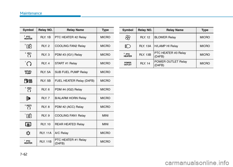 Hyundai Elantra 2017 Owners Manual - RHD (UK. Australia) 7-62
Maintenance
SymbolRelay NO.Relay NameTy p e
RLY. 1BPTC HEATER #2 RelayMICRO
RLY. 2COOLING FAN2 RelayMICRO
RLY. 3PDM #3 (IG1) RelayMICRO
RLY. 4START #1 RelayMICRO
RLY. 5ASUB FUEL PUMP RelayMICRO
R Hyundai Elantra 2017 Owners Manual - RHD (UK. Australia) 7-62
Maintenance
SymbolRelay NO.Relay NameTy p e
RLY. 1BPTC HEATER #2 RelayMICRO
RLY. 2COOLING FAN2 RelayMICRO
RLY. 3PDM #3 (IG1) RelayMICRO
RLY. 4START #1 RelayMICRO
RLY. 5ASUB FUEL PUMP RelayMICRO
R