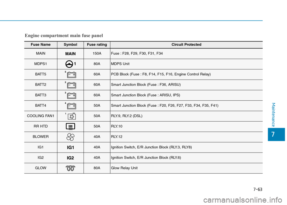 Hyundai Elantra 2017 Owners Manual - RHD (UK. Australia) 7-63
7
Maintenance
Fuse NameSymbolFuse ratingCircuit Protected
MAIN150AFuse : F28, F29, F30, F31, F34
MDPS180AMDPS Unit
BATT560APCB Block (Fuse : F8, F14, F15, F16, Engine Control Relay)
BATT260ASmart Hyundai Elantra 2017 Owners Manual - RHD (UK. Australia) 7-63
7
Maintenance
Fuse NameSymbolFuse ratingCircuit Protected
MAIN150AFuse : F28, F29, F30, F31, F34
MDPS180AMDPS Unit
BATT560APCB Block (Fuse : F8, F14, F15, F16, Engine Control Relay)
BATT260ASmart