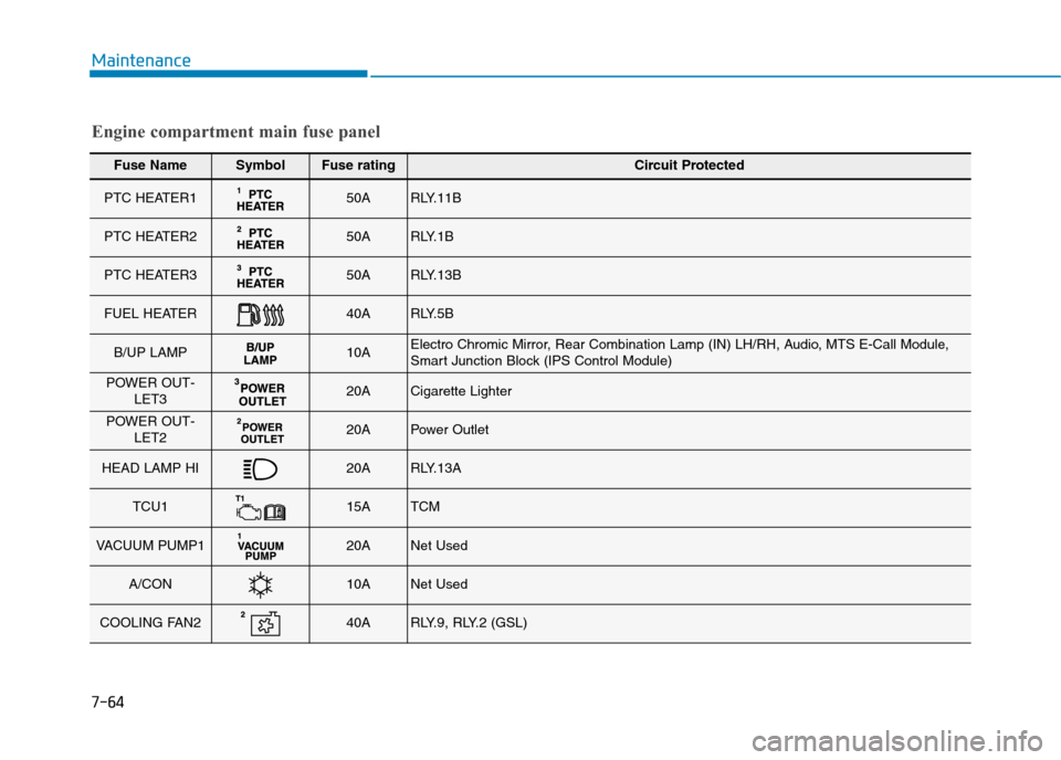 Hyundai Elantra 2017 Owners Manual - RHD (UK. Australia) 7-64
Maintenance
Fuse NameSymbolFuse ratingCircuit Protected
PTC HEATER150ARLY.11B
PTC HEATER250ARLY.1B
PTC HEATER350ARLY.13B
FUEL HEATER40ARLY.5B
B/UP LAMP10AElectro Chromic Mirror, Rear Combination Hyundai Elantra 2017 Owners Manual - RHD (UK. Australia) 7-64
Maintenance
Fuse NameSymbolFuse ratingCircuit Protected
PTC HEATER150ARLY.11B
PTC HEATER250ARLY.1B
PTC HEATER350ARLY.13B
FUEL HEATER40ARLY.5B
B/UP LAMP10AElectro Chromic Mirror, Rear Combination