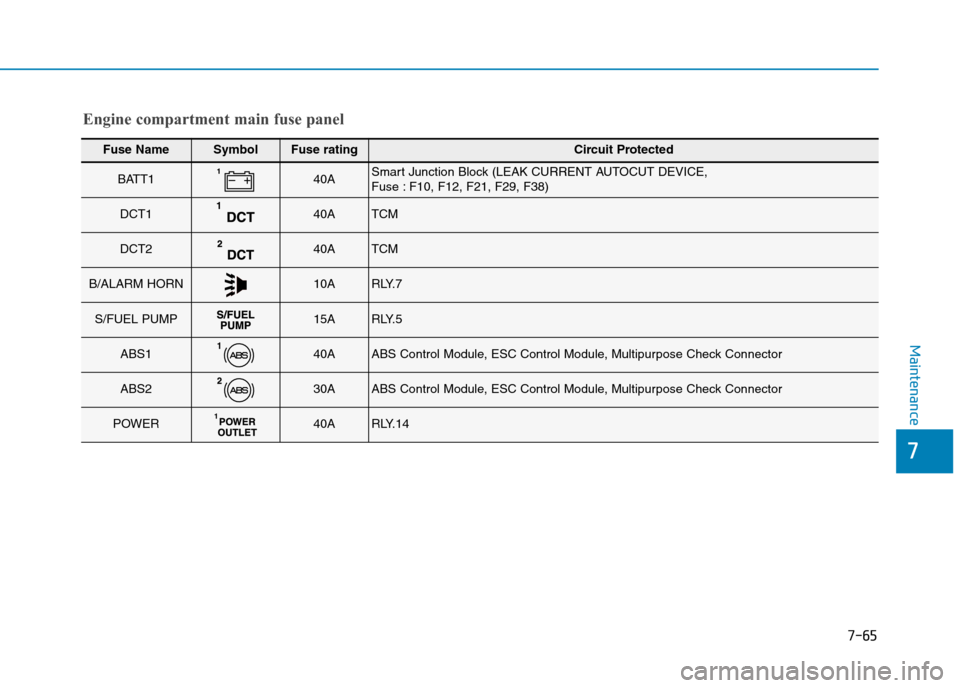 Hyundai Elantra 2017 Owners Manual - RHD (UK. Australia) 7-65
7
Maintenance
Fuse NameSymbolFuse ratingCircuit Protected
BATT140ASmart Junction Block (LEAK CURRENT AUTOCUT DEVICE, Fuse : F10, F12, F21, F29, F38)
DCT140ATCM
DCT240ATCM
B/ALARM HORN10ARLY.7
S/F Hyundai Elantra 2017 Owners Manual - RHD (UK. Australia) 7-65
7
Maintenance
Fuse NameSymbolFuse ratingCircuit Protected
BATT140ASmart Junction Block (LEAK CURRENT AUTOCUT DEVICE, Fuse : F10, F12, F21, F29, F38)
DCT140ATCM
DCT240ATCM
B/ALARM HORN10ARLY.7
S/F