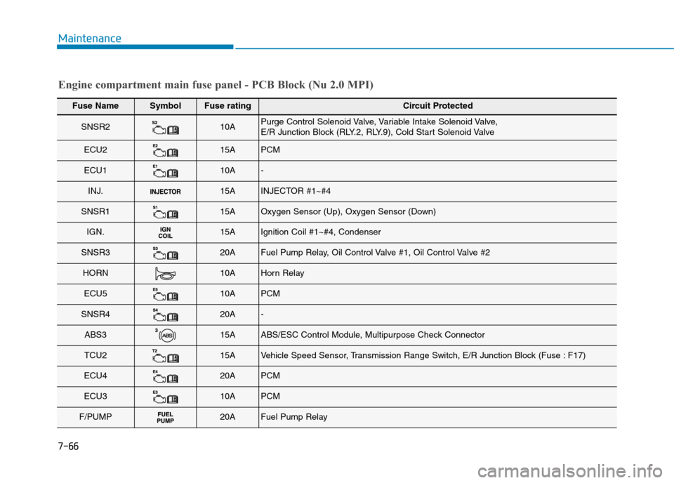 Hyundai Elantra 2017 Owners Manual - RHD (UK. Australia) 7-66
Maintenance
Engine compartment main fuse panel - PCB Block (Nu 2.0 MPI)
Fuse NameSymbolFuse ratingCircuit Protected
SNSR210APurge Control Solenoid Valve, Variable Intake Solenoid Valve, E/R Junct Hyundai Elantra 2017 Owners Manual - RHD (UK. Australia) 7-66
Maintenance
Engine compartment main fuse panel - PCB Block (Nu 2.0 MPI)
Fuse NameSymbolFuse ratingCircuit Protected
SNSR210APurge Control Solenoid Valve, Variable Intake Solenoid Valve, E/R Junct