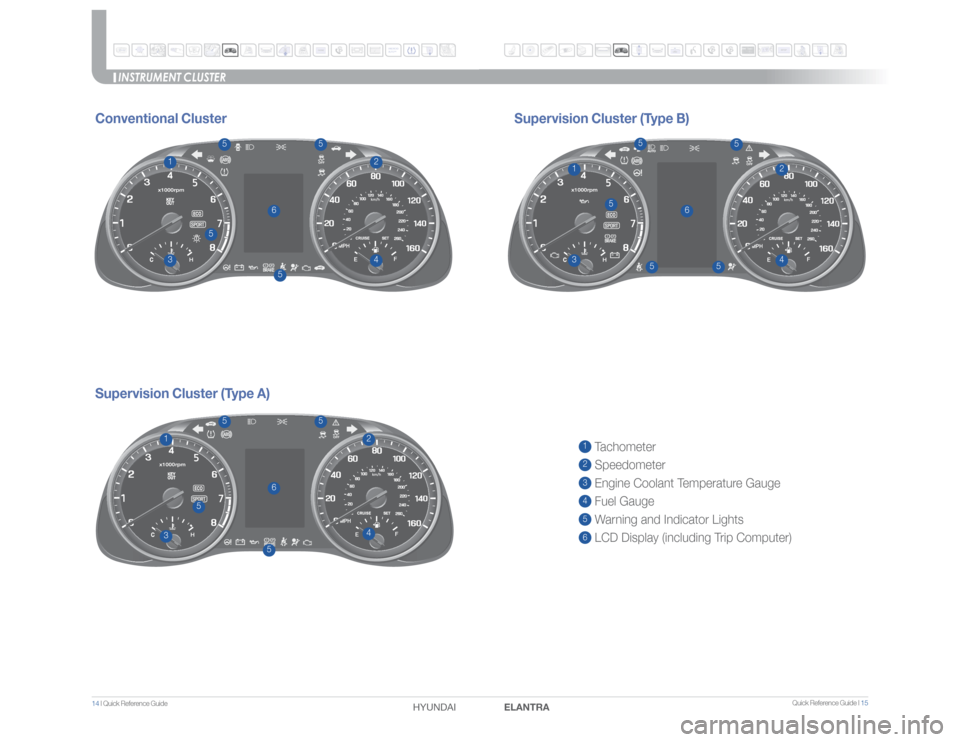 Hyundai Elantra 2017  Quick Reference Guide Quick Reference Guide I 15
14 I Quick Reference Guide  
ELANTRA HYUNDAI 
Supervision Cluster (Type A)Supervision Cluster (Type B)
1 Tachometer2 Speedometer3 Engine Coolant Temperature Gauge4 Fuel Gaug