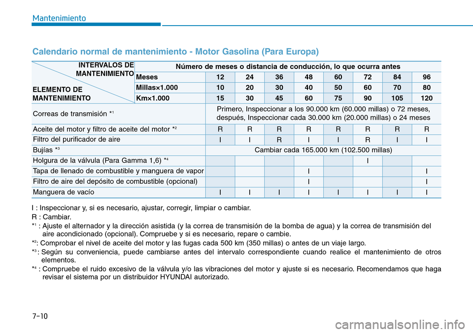 Hyundai Elantra 2017 Manual del propietario (in Spanish) 7-10
Mantenimiento
I : Inspeccionar y, si es necesario, ajustar, corregir, limpiar o cambiar.
R : Cambiar.
*
1: Ajuste el alternador y la dirección asistida (y la correa de transmisión de la bomba d Hyundai Elantra 2017 Manual del propietario (in Spanish) 7-10
Mantenimiento
I : Inspeccionar y, si es necesario, ajustar, corregir, limpiar o cambiar.
R : Cambiar.
*
1: Ajuste el alternador y la dirección asistida (y la correa de transmisión de la bomba d
