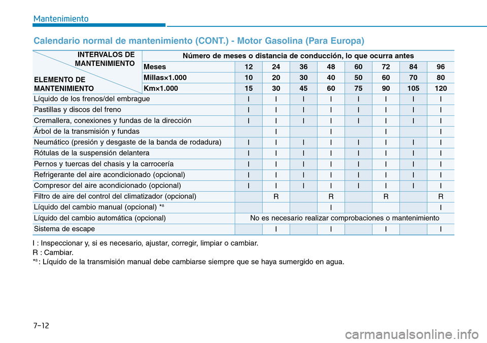 Hyundai Elantra 2017 Manual del propietario (in Spanish) 7-12
Mantenimiento
Calendario normal de mantenimiento (CONT.) - Motor Gasolina (Para Europa)
I : Inspeccionar y, si es necesario, ajustar, corregir, limpiar o cambiar.
R : Cambiar.
*
8 : Líquido de l Hyundai Elantra 2017 Manual del propietario (in Spanish) 7-12
Mantenimiento
Calendario normal de mantenimiento (CONT.) - Motor Gasolina (Para Europa)
I : Inspeccionar y, si es necesario, ajustar, corregir, limpiar o cambiar.
R : Cambiar.
*
8 : Líquido de l
