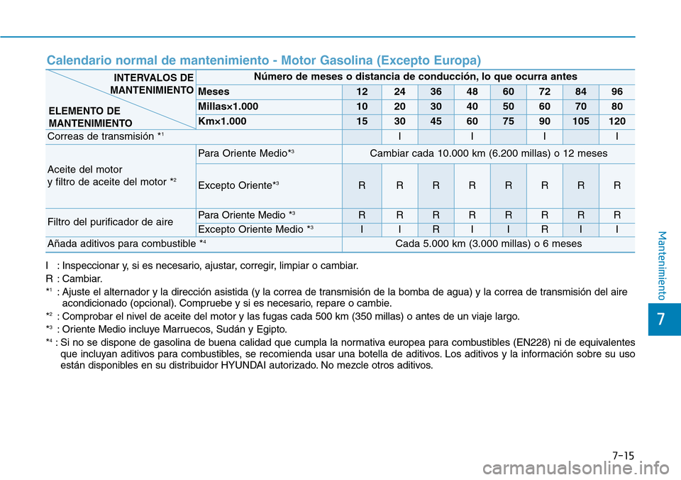 Hyundai Elantra 2017 Manual del propietario (in Spanish) 7-15
7
Mantenimiento
I : Inspeccionar y, si es necesario, ajustar, corregir, limpiar o cambiar.
R : Cambiar.
*
1: Ajuste el alternador y la dirección asistida (y la correa de transmisión de la bomba Hyundai Elantra 2017 Manual del propietario (in Spanish) 7-15
7
Mantenimiento
I : Inspeccionar y, si es necesario, ajustar, corregir, limpiar o cambiar.
R : Cambiar.
*
1: Ajuste el alternador y la dirección asistida (y la correa de transmisión de la bomba