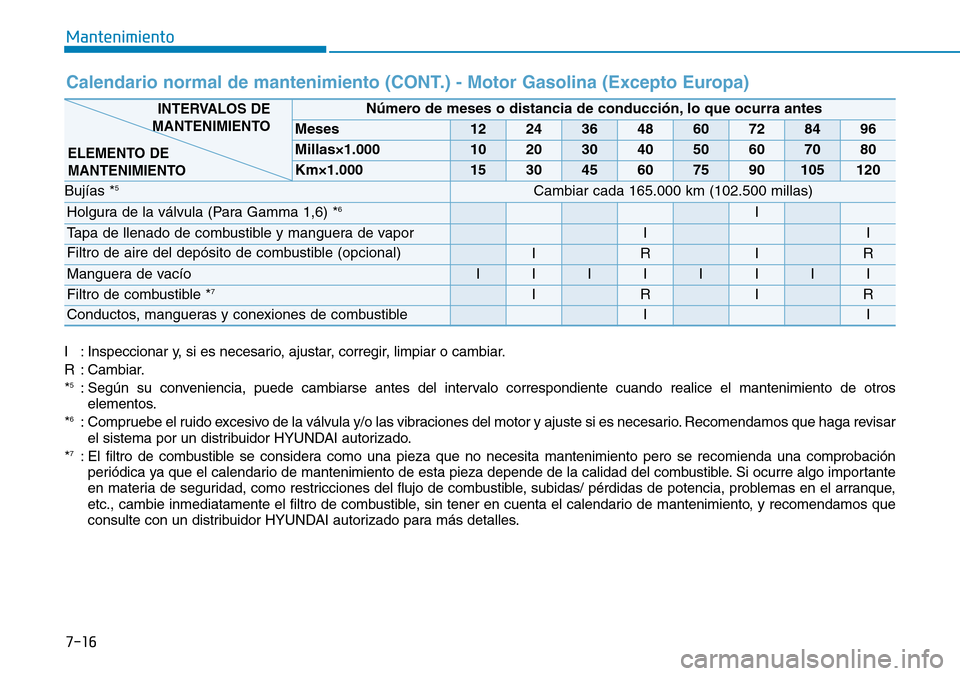 Hyundai Elantra 2017 Manual del propietario (in Spanish) 7-16
Mantenimiento
Calendario normal de mantenimiento (CONT.) - Motor Gasolina (Excepto Europa)
I : Inspeccionar y, si es necesario, ajustar, corregir, limpiar o cambiar.
R : Cambiar.
*
5: Según su c Hyundai Elantra 2017 Manual del propietario (in Spanish) 7-16
Mantenimiento
Calendario normal de mantenimiento (CONT.) - Motor Gasolina (Excepto Europa)
I : Inspeccionar y, si es necesario, ajustar, corregir, limpiar o cambiar.
R : Cambiar.
*
5: Según su c