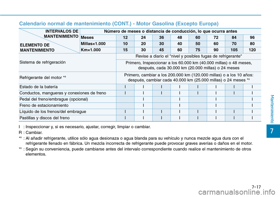 Hyundai Elantra 2017 Manual del propietario (in Spanish) 7-17
7
Mantenimiento
Calendario normal de mantenimiento (CONT.) - Motor Gasolina (Excepto Europa)
I : Inspeccionar y, si es necesario, ajustar, corregir, limpiar o cambiar.
R : Cambiar.
*
8: Al añadi Hyundai Elantra 2017 Manual del propietario (in Spanish) 7-17
7
Mantenimiento
Calendario normal de mantenimiento (CONT.) - Motor Gasolina (Excepto Europa)
I : Inspeccionar y, si es necesario, ajustar, corregir, limpiar o cambiar.
R : Cambiar.
*
8: Al añadi