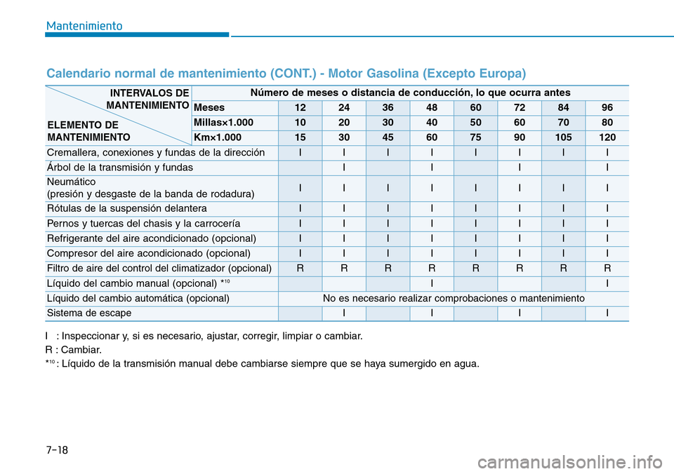 Hyundai Elantra 2017 Manual del propietario (in Spanish) 7-18
Mantenimiento
Calendario normal de mantenimiento (CONT.) - Motor Gasolina (Excepto Europa)
I : Inspeccionar y, si es necesario, ajustar, corregir, limpiar o cambiar.
R : Cambiar.
*
10: Líquido d Hyundai Elantra 2017 Manual del propietario (in Spanish) 7-18
Mantenimiento
Calendario normal de mantenimiento (CONT.) - Motor Gasolina (Excepto Europa)
I : Inspeccionar y, si es necesario, ajustar, corregir, limpiar o cambiar.
R : Cambiar.
*
10: Líquido d