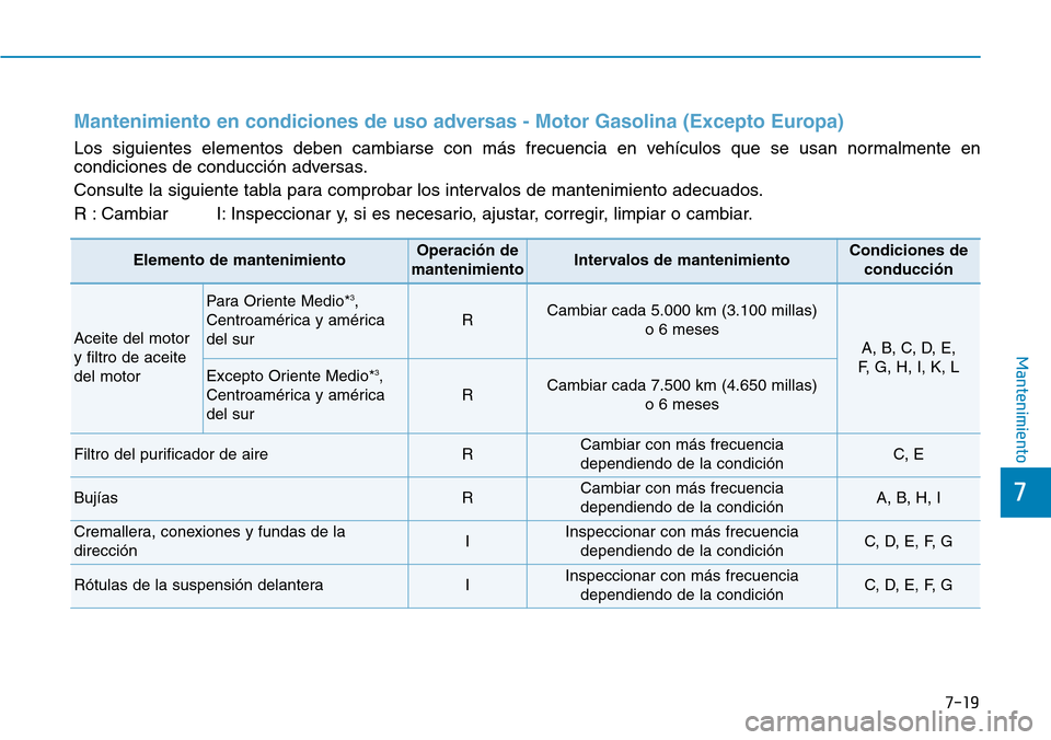 Hyundai Elantra 2017 Manual del propietario (in Spanish) 7-19
7
Mantenimiento
Mantenimiento en condiciones de uso adversas - Motor Gasolina (Excepto Europa)
Los siguientes elementos deben cambiarse con más frecuencia en vehículos que se usan normalmente e Hyundai Elantra 2017 Manual del propietario (in Spanish) 7-19
7
Mantenimiento
Mantenimiento en condiciones de uso adversas - Motor Gasolina (Excepto Europa)
Los siguientes elementos deben cambiarse con más frecuencia en vehículos que se usan normalmente e