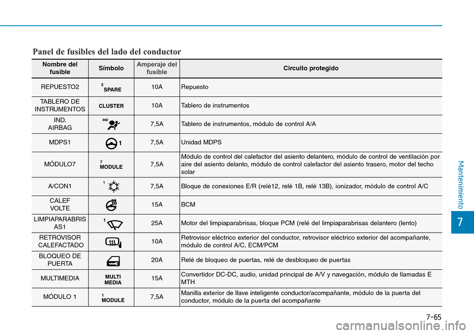 Hyundai Elantra 2017 Manual del propietario (in Spanish) 7-65
7
Mantenimiento
Nombre del
fusibleSímboloAmperaje del
fusibleCircuito protegido
REPUESTO210ARepuesto
TABLERO DE
INSTRUMENTOS10ATablero de instrumentos
IND.
AIRBAG7,5ATablero de instrumentos, mó Hyundai Elantra 2017 Manual del propietario (in Spanish) 7-65
7
Mantenimiento
Nombre del
fusibleSímboloAmperaje del
fusibleCircuito protegido
REPUESTO210ARepuesto
TABLERO DE
INSTRUMENTOS10ATablero de instrumentos
IND.
AIRBAG7,5ATablero de instrumentos, mó