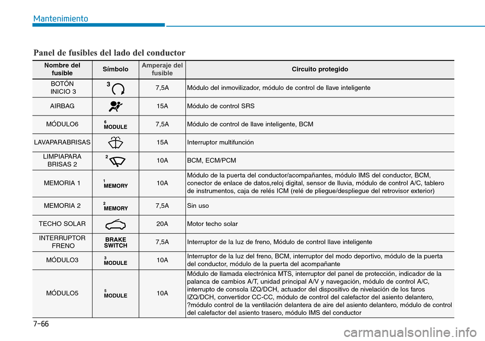 Hyundai Elantra 2017 Manual del propietario (in Spanish) 7-66
Mantenimiento
Nombre del
fusibleSímboloAmperaje del
fusibleCircuito protegido
BOTÓN
INICIO 37,5AMódulo del inmovilizador, módulo de control de llave inteligente
AIRBAG15AMódulo de control S Hyundai Elantra 2017 Manual del propietario (in Spanish) 7-66
Mantenimiento
Nombre del
fusibleSímboloAmperaje del
fusibleCircuito protegido
BOTÓN
INICIO 37,5AMódulo del inmovilizador, módulo de control de llave inteligente
AIRBAG15AMódulo de control S