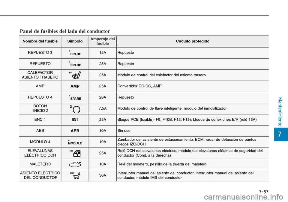 Hyundai Elantra 2017 Manual del propietario (in Spanish) 7-67
7
Mantenimiento
Nombre del fusibleSímboloAmperaje del
fusibleCircuito protegido
REPUESTO 3SPARE315ARepuesto
REPUESTOSPARE525ARepuesto
CALEFACTOR
ASIENTO TRASERORR25AMódulo de control del calefa Hyundai Elantra 2017 Manual del propietario (in Spanish) 7-67
7
Mantenimiento
Nombre del fusibleSímboloAmperaje del
fusibleCircuito protegido
REPUESTO 3SPARE315ARepuesto
REPUESTOSPARE525ARepuesto
CALEFACTOR
ASIENTO TRASERORR25AMódulo de control del calefa